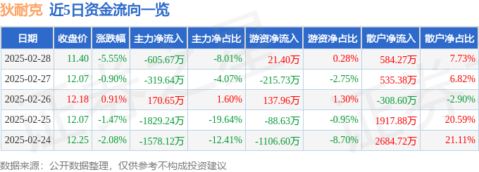 股票行情快报：狄耐克（300884）2月28日主力资金净卖出605.67万元