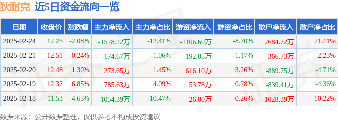 股票行情快报：狄耐克（300884）2月24日主力资金净卖出1578.12万元