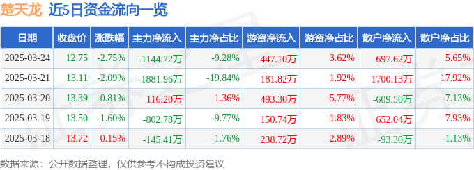 股票行情快报：楚天龙（003040）3月24日主力资金净卖出1144.72万元