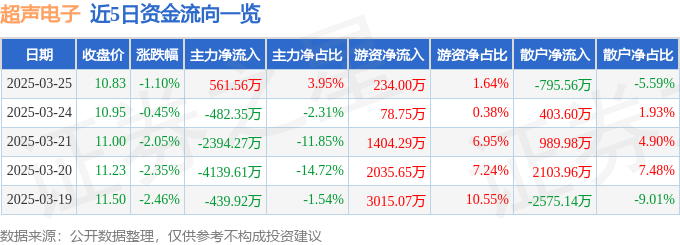 股票行情快报：超声电子（000823）3月25日主力资金净买入561.56万元