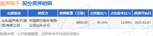 超声电子（000823）股东汕头超声电子(集团)有限公司质押8000万股，占总股本14.9%