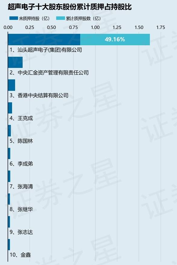 超声电子（000823）股东汕头超声电子(集团)有限公司质押8000万股，占总股本14.9%