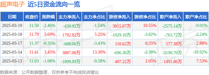 股票行情快报：超声电子（000823）3月19日主力资金净卖出439.92万元