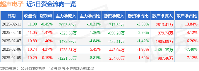 股票行情快报：超声电子（000823）2月11日主力资金净卖出2095.89万元