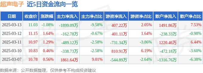 股票行情快报：超声电子（000823）3月13日主力资金净卖出1899.09万元
