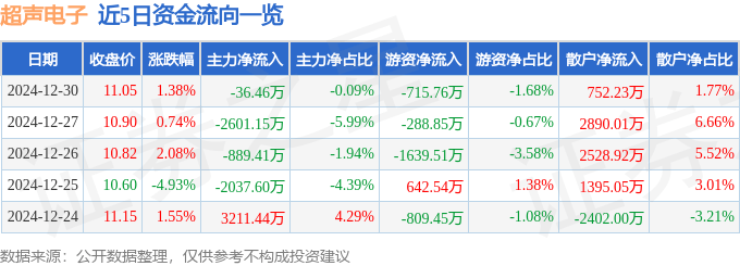 股票行情快报：超声电子（000823）12月30日主力资金净卖出36.46万元
