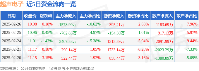 股票行情快报：超声电子（000823）2月26日主力资金净卖出1578.90万元