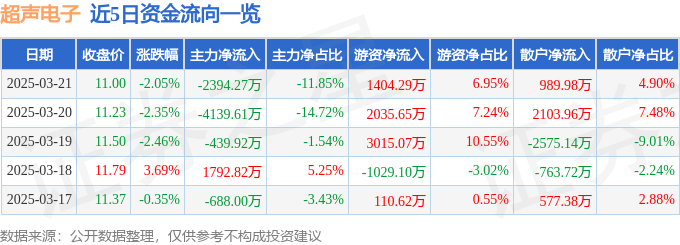 股票行情快报：超声电子（000823）3月21日主力资金净卖出2394.27万元