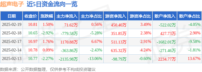 股票行情快报：超声电子（000823）2月19日主力资金净买入71.62万元