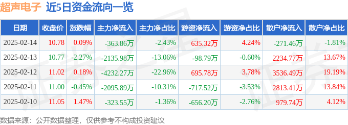 股票行情快报：超声电子（000823）2月14日主力资金净卖出363.86万元