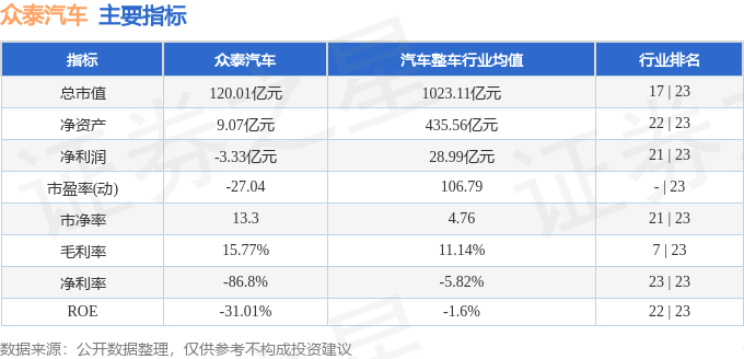 股票行情快报：众泰汽车（000980）3月26日主力资金净买入578.86万元