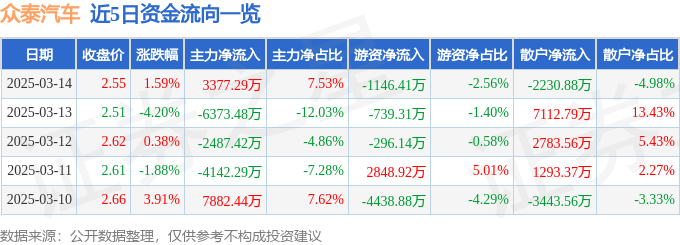 股票行情快报：众泰汽车（000980）3月14日主力资金净买入3377.29万元