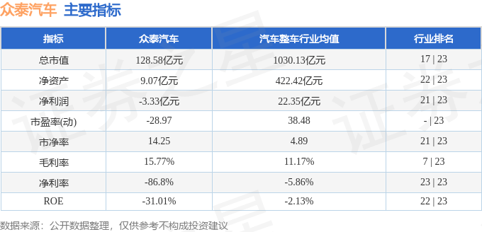 股票行情快报：众泰汽车（000980）3月14日主力资金净买入3377.29万元