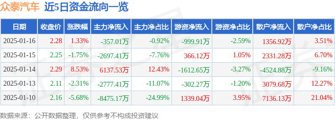 股票行情快报：众泰汽车（000980）1月16日主力资金净卖出357.01万元