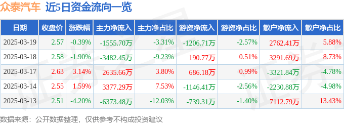 股票行情快报：众泰汽车（000980）3月19日主力资金净卖出1555.70万元