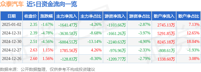 股票行情快报：众泰汽车（000980）1月2日主力资金净卖出1641.47万元