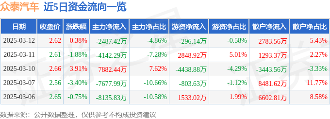 股票行情快报：众泰汽车（000980）3月12日主力资金净卖出2487.42万元