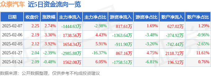 股票行情快报：众泰汽车（000980）2月7日主力资金净卖出1444.63万元