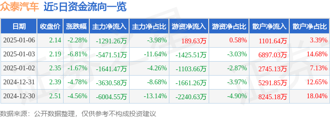 股票行情快报：众泰汽车（000980）1月6日主力资金净卖出1291.26万元