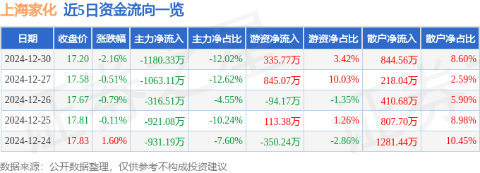 股票行情快报：上海家化（600315）12月30日主力资金净卖出1180.33万元