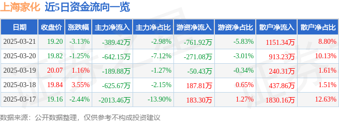 股票行情快报：上海家化（600315）3月21日主力资金净卖出389.42万元