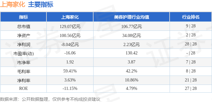 股票行情快报：上海家化（600315）3月21日主力资金净卖出389.42万元