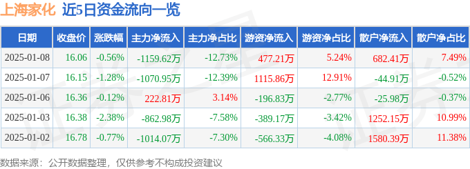 股票行情快报：上海家化（600315）1月8日主力资金净卖出1159.62万元