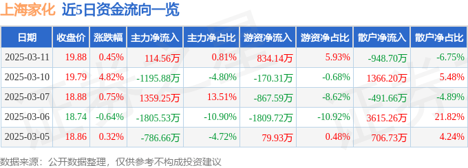 股票行情快报：上海家化（600315）3月11日主力资金净买入114.56万元