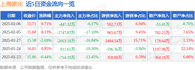 股票行情快报：上海家化（600315）2月6日主力资金净卖出447.32万元