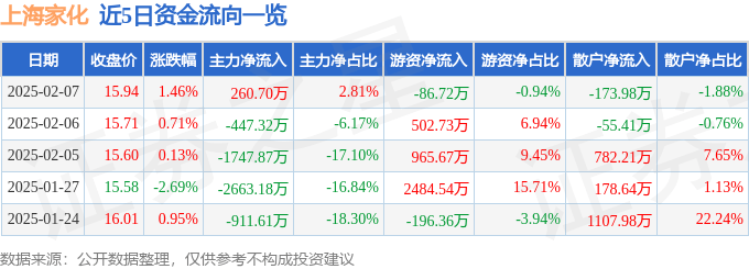 股票行情快报：上海家化（600315）2月7日主力资金净买入260.70万元