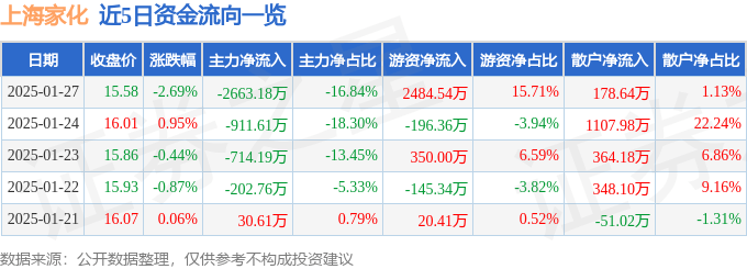 股票行情快报：上海家化（600315）1月27日主力资金净卖出2663.18万元