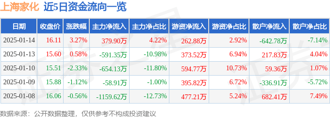 股票行情快报：上海家化（600315）1月14日主力资金净买入379.90万元