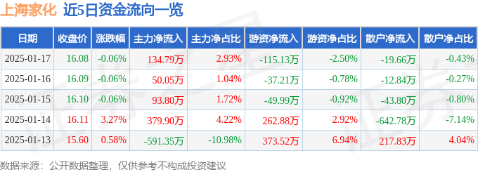 股票行情快报：上海家化（600315）1月17日主力资金净买入134.79万元