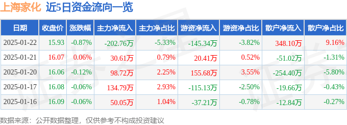 股票行情快报：上海家化（600315）1月22日主力资金净卖出202.76万元
