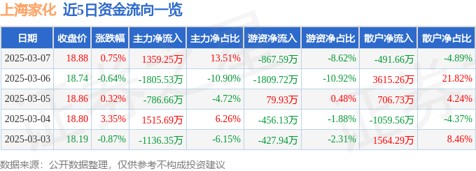 股票行情快报：上海家化（600315）3月7日主力资金净买入1359.25万元