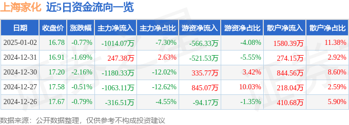 股票行情快报：上海家化（600315）1月2日主力资金净卖出1014.07万元