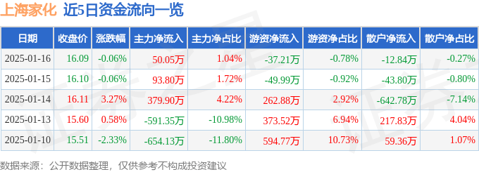 股票行情快报：上海家化（600315）1月16日主力资金净买入50.05万元