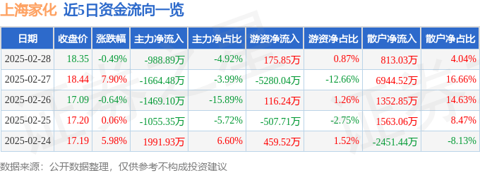 股票行情快报：上海家化（600315）2月28日主力资金净卖出988.89万元