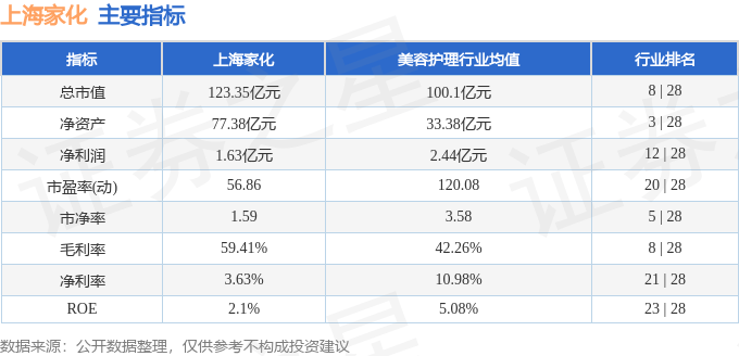 股票行情快报：上海家化（600315）2月28日主力资金净卖出988.89万元