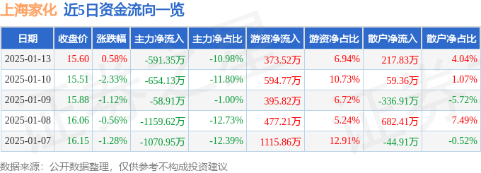 股票行情快报：上海家化（600315）1月13日主力资金净卖出591.35万元