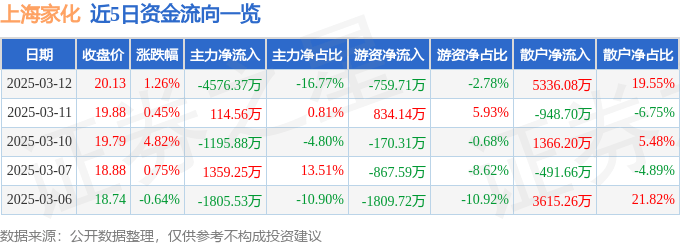 股票行情快报：上海家化（600315）3月12日主力资金净卖出4576.37万元