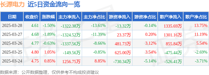 股票行情快报：长源电力（000966）3月28日主力资金净卖出1322.38万元