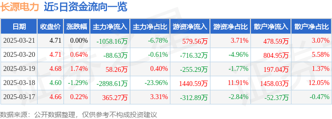股票行情快报：长源电力（000966）3月21日主力资金净卖出1058.16万元
