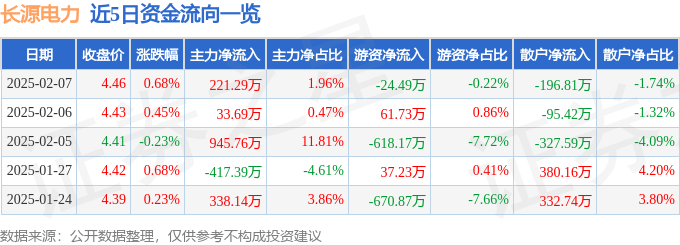 股票行情快报：长源电力（000966）2月7日主力资金净买入221.29万元