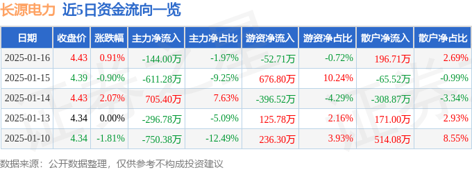 股票行情快报：长源电力（000966）1月16日主力资金净卖出144.00万元