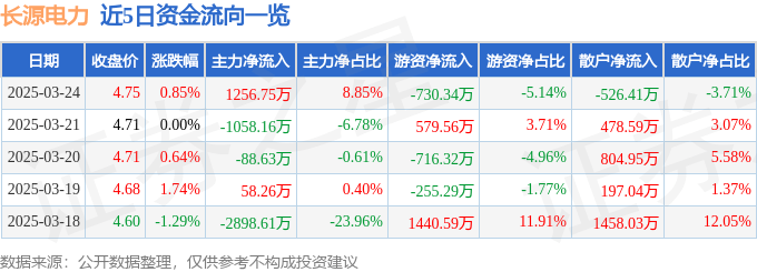 股票行情快报：长源电力（000966）3月24日主力资金净买入1256.75万元