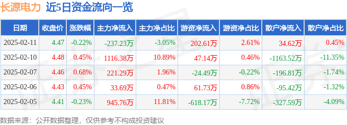 股票行情快报：长源电力（000966）2月11日主力资金净卖出237.23万元