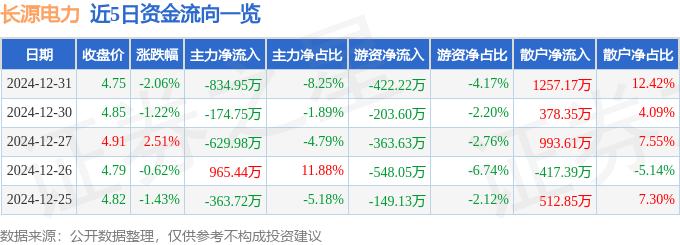 股票行情快报：长源电力（000966）12月31日主力资金净卖出834.95万元