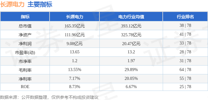 股票行情快报：长源电力（000966）12月31日主力资金净卖出834.95万元