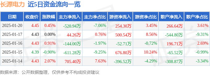 股票行情快报：长源电力（000966）1月20日主力资金净卖出520.94万元